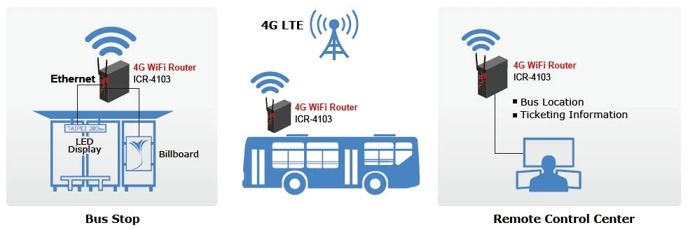 4G Router - Bus Station Monitoring